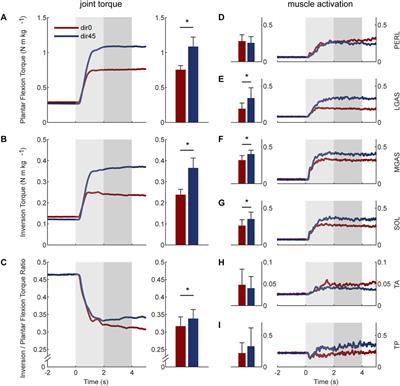 Torque-ratio-adjustable ankle-foot exoskeleton for resisting perturbation in forward direction within fan-shaped region of pelvis horizontal plane